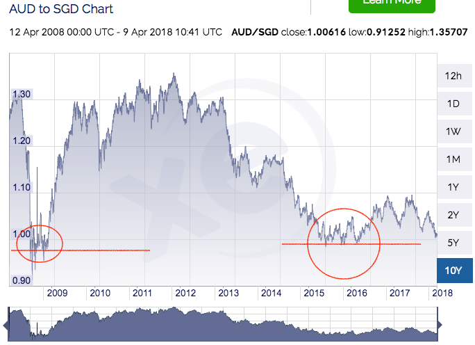 Sgd To Aud Chart