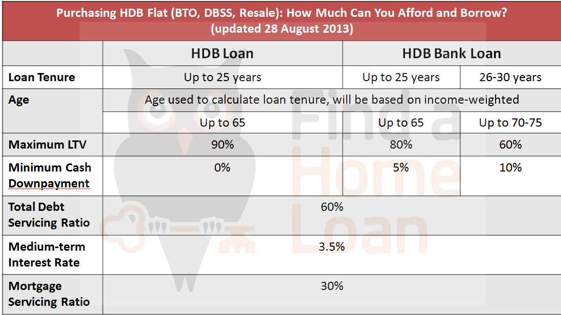 Purchasing Hdb Flat Bto Dbss Resale How Much Can You Afford And Borrow Findahomeloan Singapore