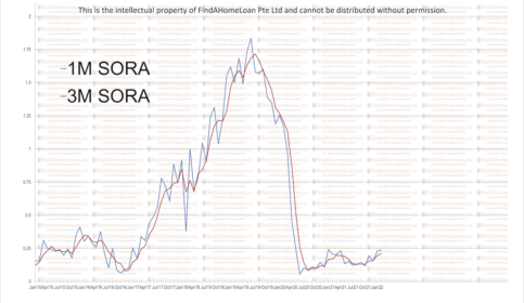 SORA rate chart
